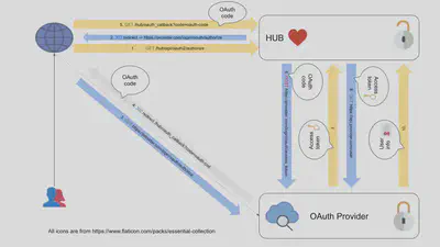 Diagram of an OAuth flow during the authentication process, taken from [the oauthenticator documentation](https://oauthenticator.readthedocs.io/en/latest/_images/JupyterHub-OAuth-external-flow.png).