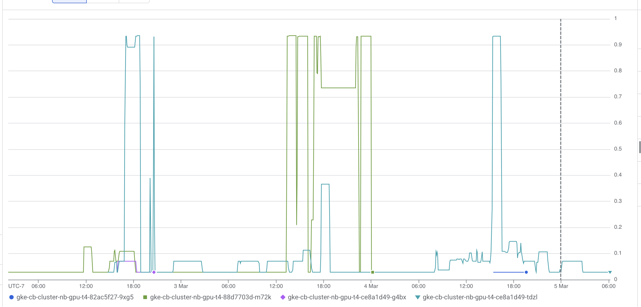 Graph of GPU utilization (0-1.0) when we were testing our workshop material