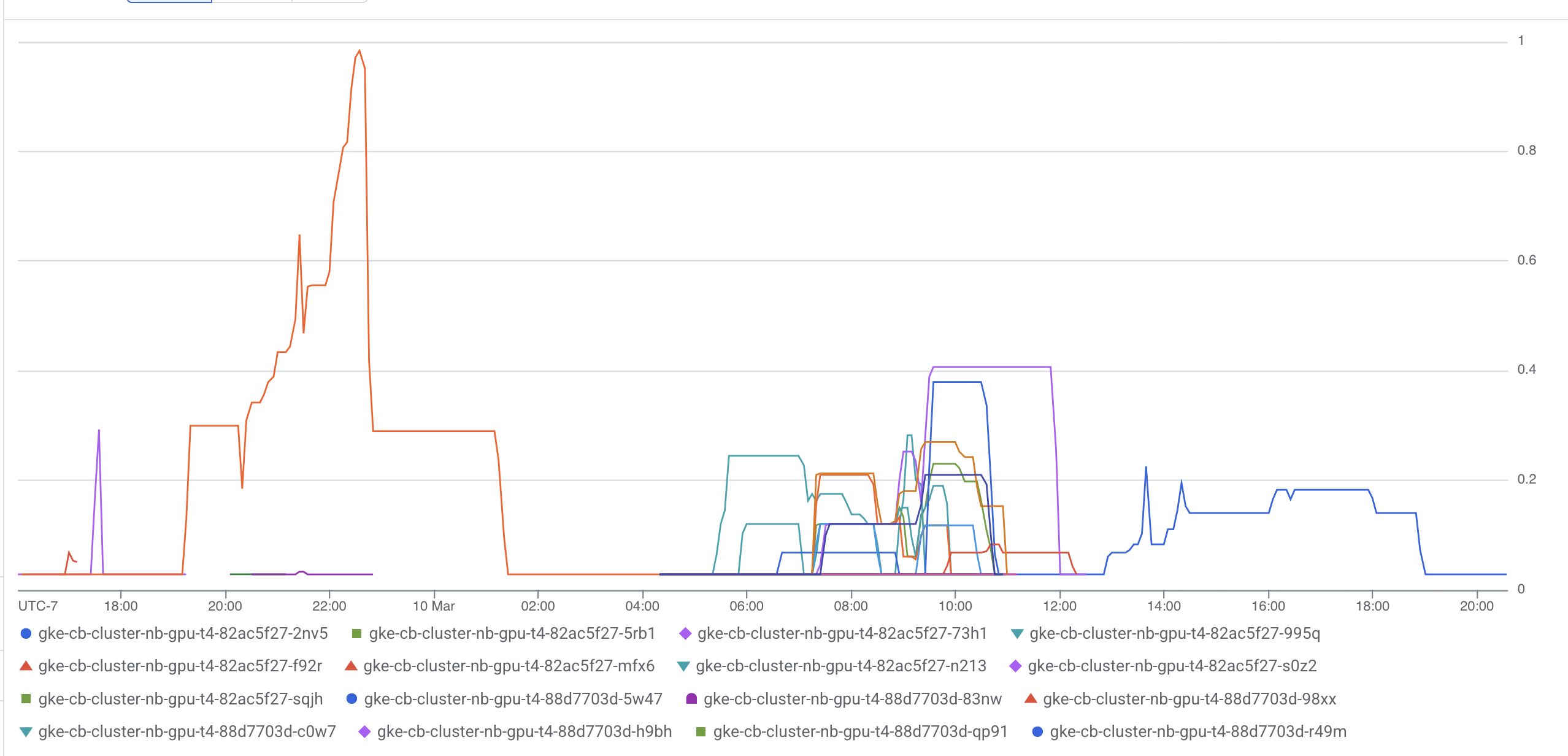 Graph of GPU utilization (0-1.0) during the workshop itself